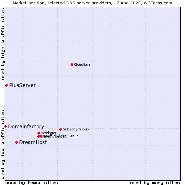 Market position of DreamHost vs. PlusServer vs. Domainfactory