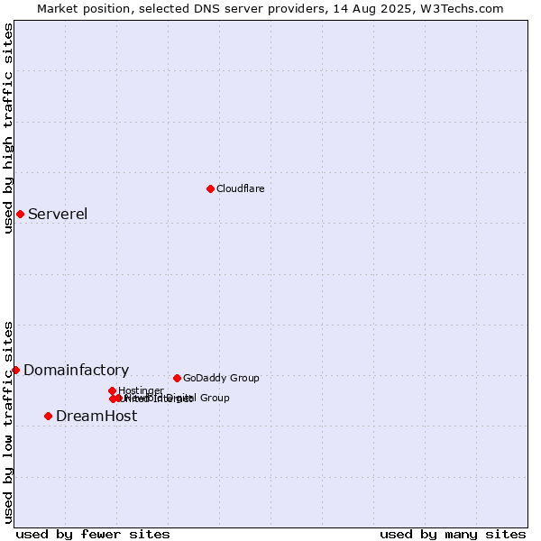 Market position of DreamHost vs. Serverel vs. Domainfactory