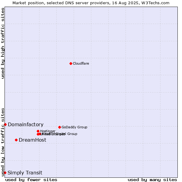 Market position of DreamHost vs. Domainfactory vs. Simply Transit