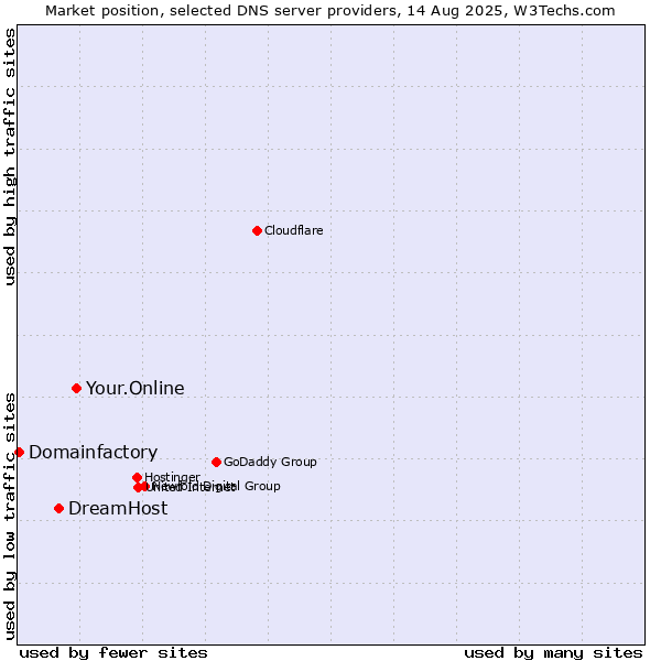 Market position of Your.Online vs. DreamHost vs. Domainfactory