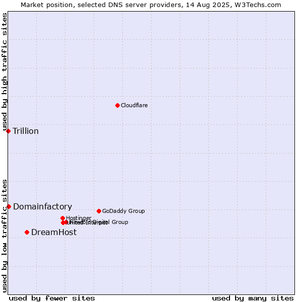 Market position of DreamHost vs. Domainfactory vs. Trillion