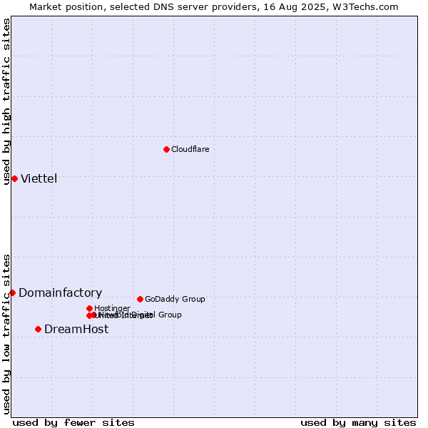 Market position of DreamHost vs. Viettel vs. Domainfactory