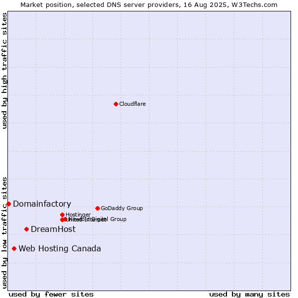 Market position of DreamHost vs. Web Hosting Canada vs. Domainfactory