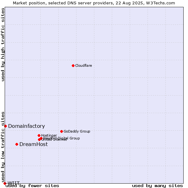 Market position of DreamHost vs. Domainfactory vs. WIIT
