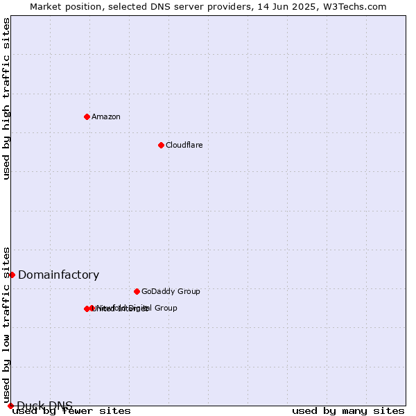 Market position of Domainfactory vs. Duck DNS