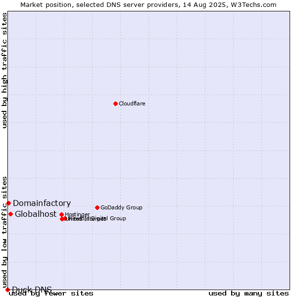 Market position of Globalhost vs. Domainfactory vs. Duck DNS