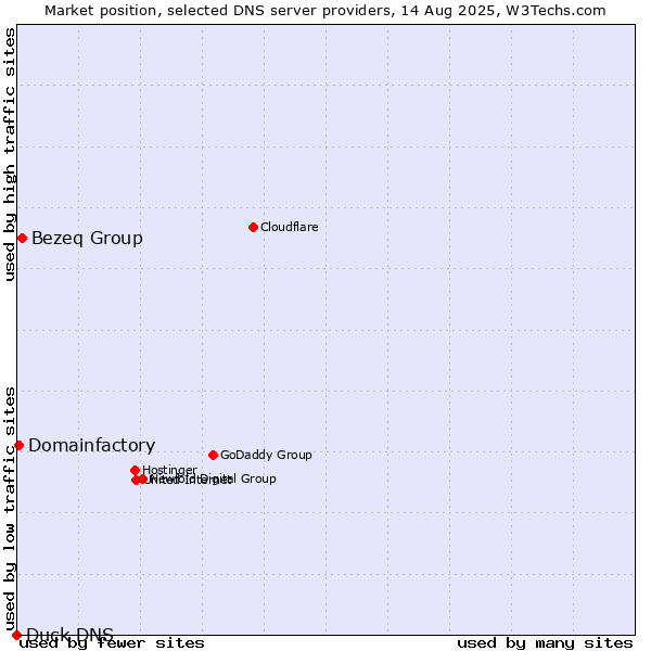 Market position of Bezeq Group vs. Domainfactory vs. Duck DNS