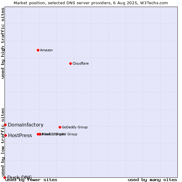 Market position of HostPress vs. Domainfactory vs. Duck DNS