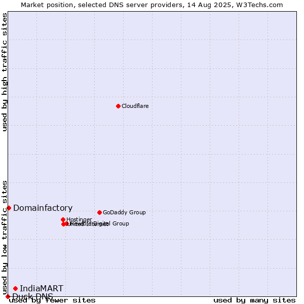 Market position of IndiaMART vs. Domainfactory vs. Duck DNS