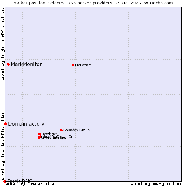 Market position of MarkMonitor vs. Domainfactory vs. Duck DNS