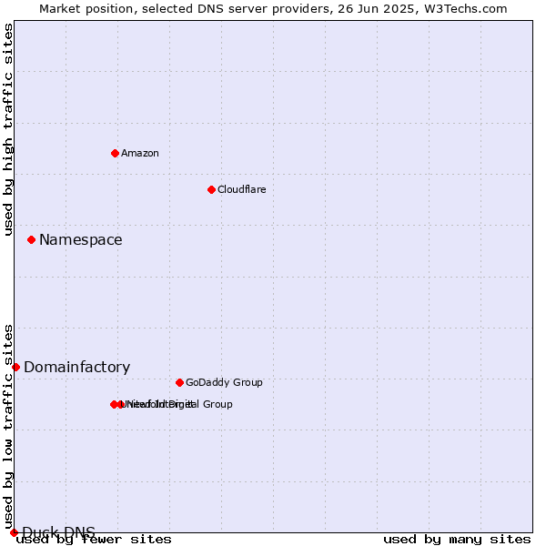 Market position of Namespace vs. Domainfactory vs. Duck DNS