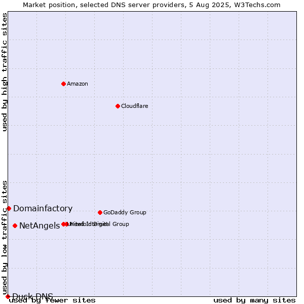 Market position of NetAngels vs. Domainfactory vs. Duck DNS
