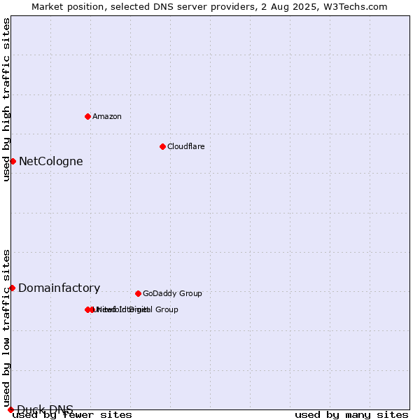 Market position of NetCologne vs. Domainfactory vs. Duck DNS