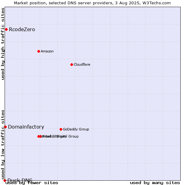 Market position of RcodeZero vs. Domainfactory vs. Duck DNS