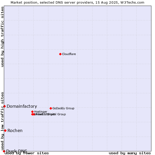 Market position of Rochen vs. Domainfactory vs. Duck DNS