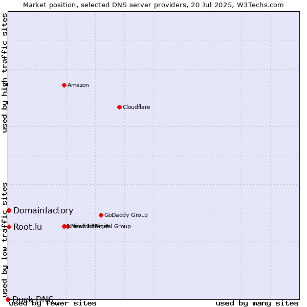 Market position of Domainfactory vs. Root.lu vs. Duck DNS