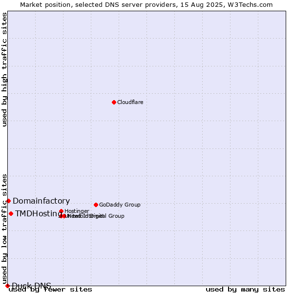 Market position of TMDHosting vs. Domainfactory vs. Duck DNS