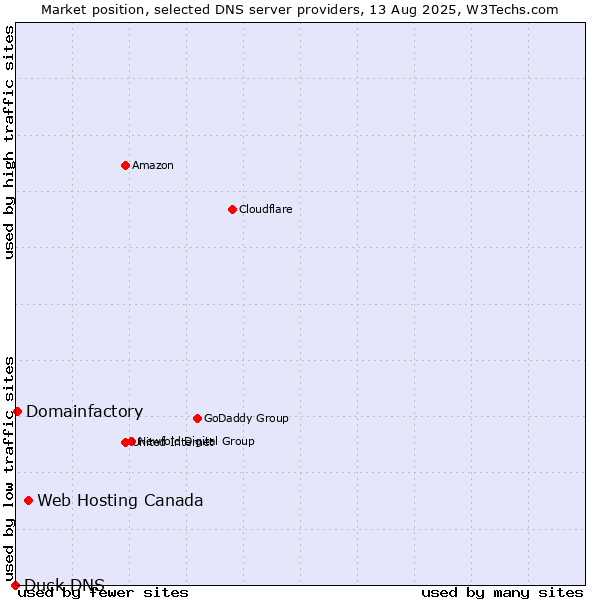 Market position of Web Hosting Canada vs. Domainfactory vs. Duck DNS