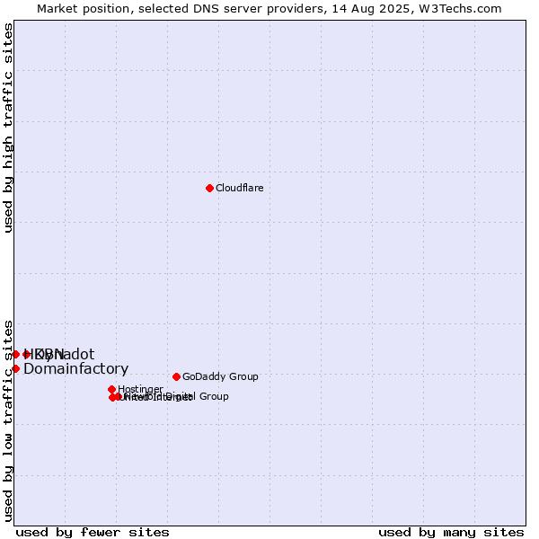 Market position of Dynadot vs. HKBN vs. Domainfactory