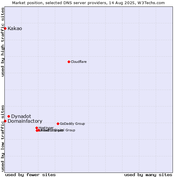 Market position of Dynadot vs. Kakao vs. Domainfactory