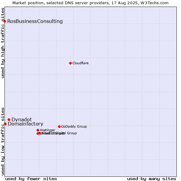Market position of Dynadot vs. Domainfactory vs. RosBusinessConsulting