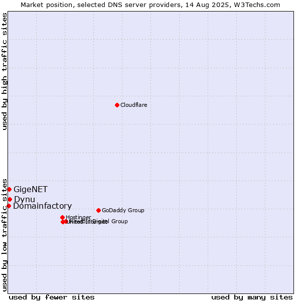 Market position of Dynu vs. GigeNET vs. Domainfactory