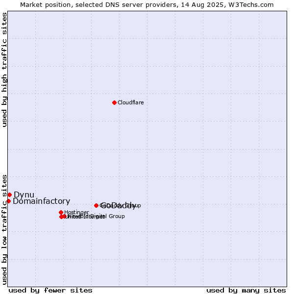 Market position of GoDaddy vs. Dynu vs. Domainfactory