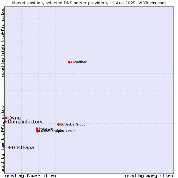Market position of HostPapa vs. Dynu vs. Domainfactory