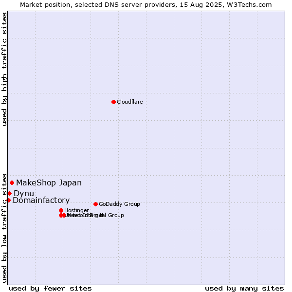 Market position of MakeShop Japan vs. Dynu vs. Domainfactory