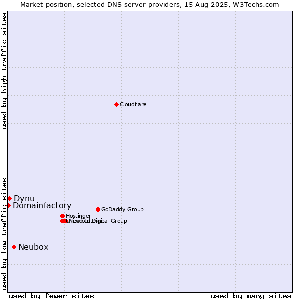 Market position of Neubox vs. Dynu vs. Domainfactory