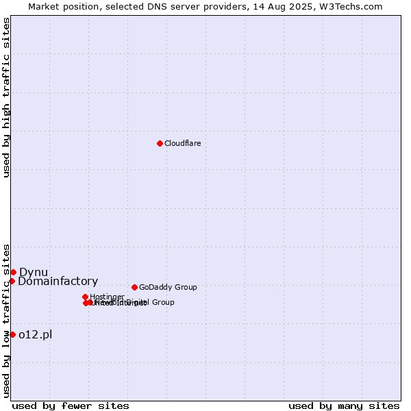 Market position of Dynu vs. o12.pl vs. Domainfactory