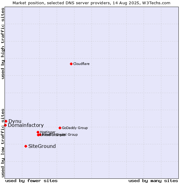 Market position of SiteGround vs. Dynu vs. Domainfactory