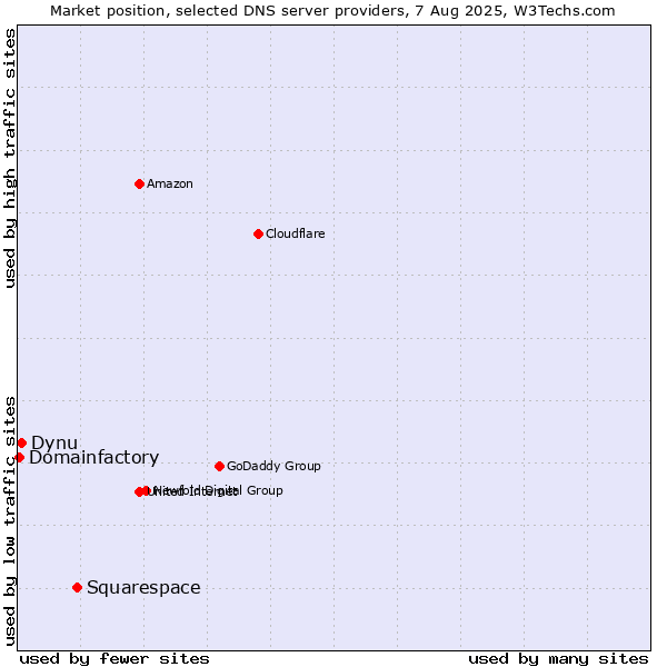 Market position of Squarespace vs. Dynu vs. Domainfactory