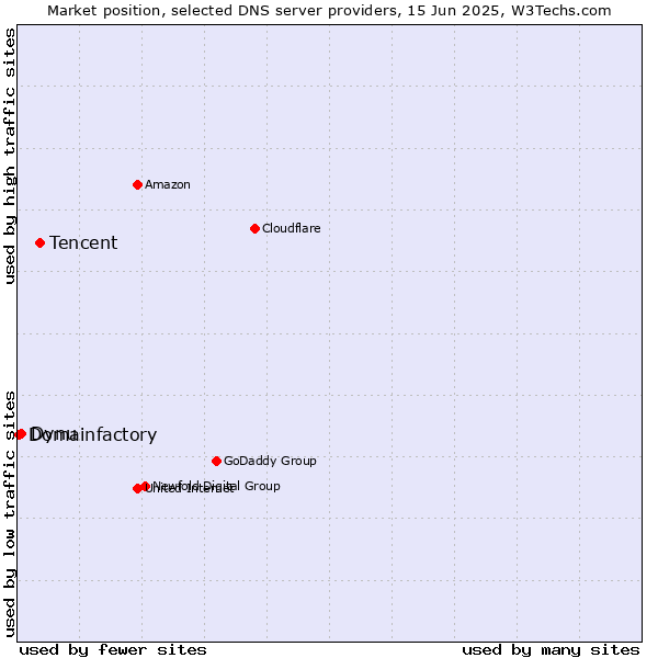 Market position of Tencent vs. Dynu vs. Domainfactory