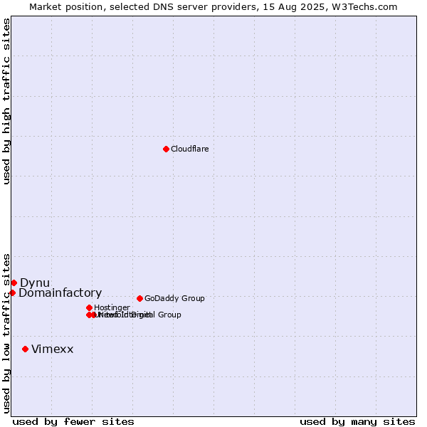 Market position of Vimexx vs. Dynu vs. Domainfactory