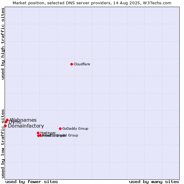 Market position of Webnames vs. Dynu vs. Domainfactory