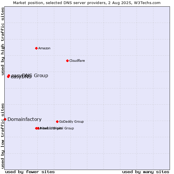 Market position of easyDNS Group vs. easyDNS vs. Domainfactory