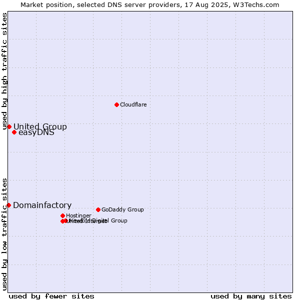 Market position of easyDNS vs. United Group vs. Domainfactory