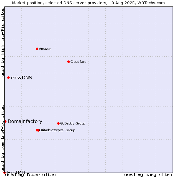 Market position of easyDNS vs. Domainfactory vs. HostMDs