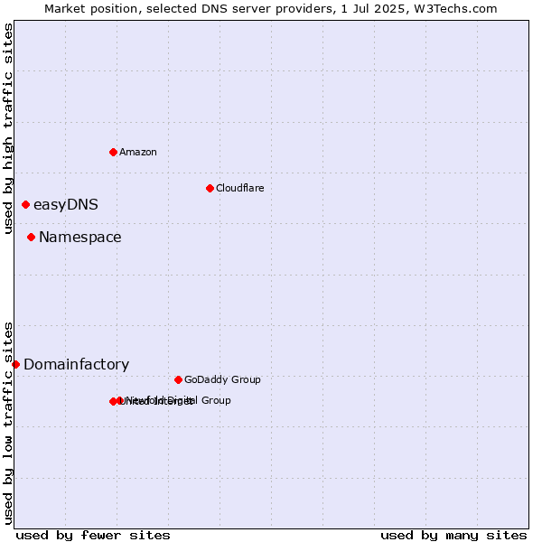 Market position of Namespace vs. easyDNS vs. Domainfactory