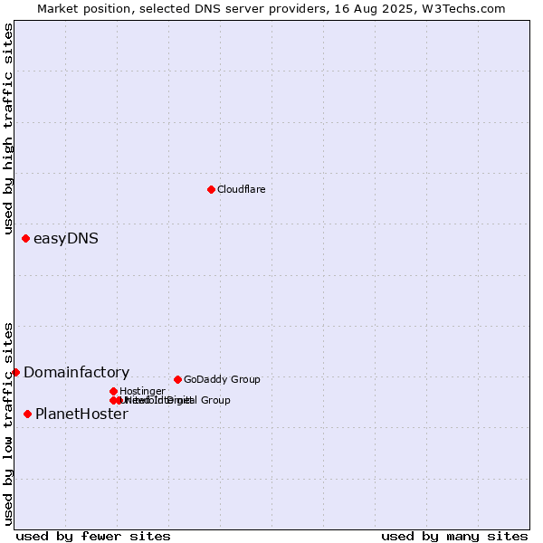 Market position of PlanetHoster vs. easyDNS vs. Domainfactory