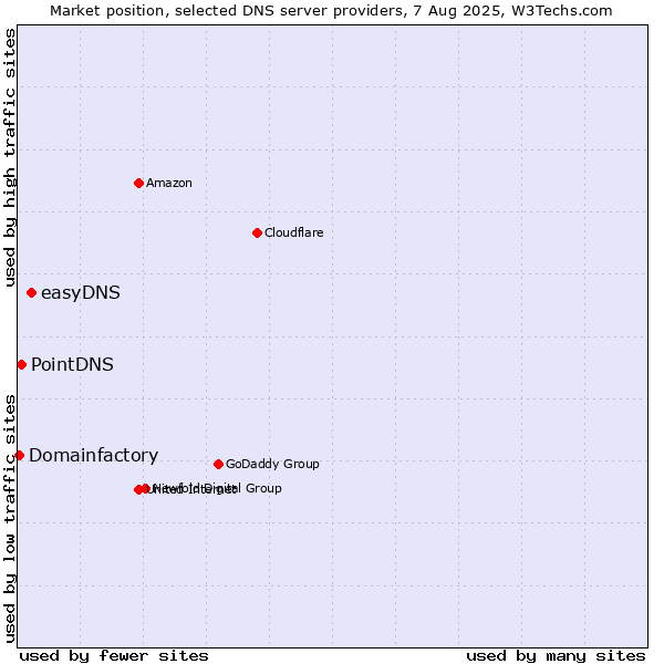 Market position of easyDNS vs. PointDNS vs. Domainfactory