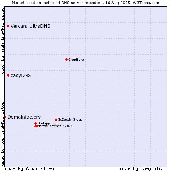 Market position of Vercara UltraDNS vs. easyDNS vs. Domainfactory