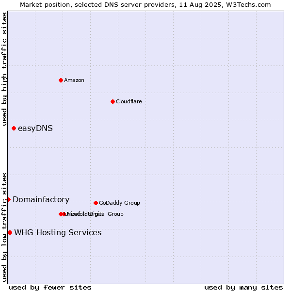 Market position of easyDNS vs. WHG Hosting Services vs. Domainfactory