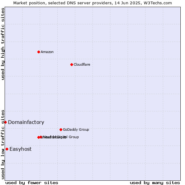 Market position of Easyhost vs. Domainfactory