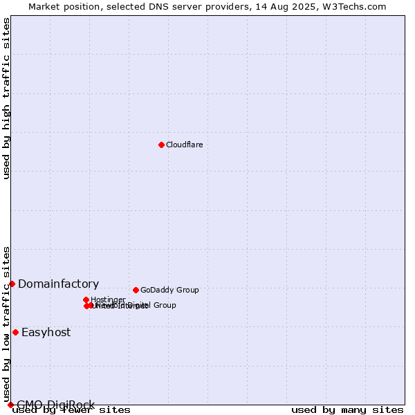 Market position of Easyhost vs. Domainfactory vs. GMO DigiRock