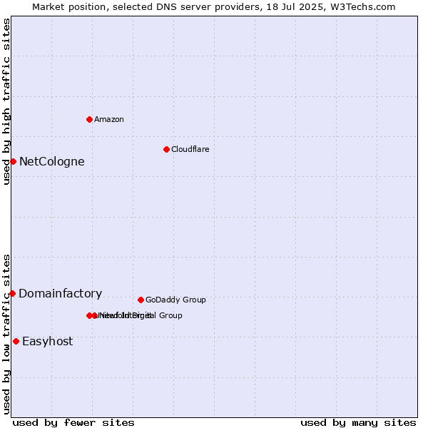 Market position of Easyhost vs. NetCologne vs. Domainfactory