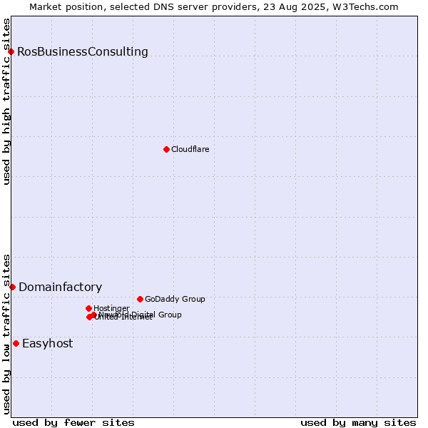 Market position of Easyhost vs. Domainfactory vs. RosBusinessConsulting