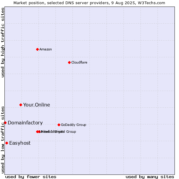 Market position of Your.Online vs. Easyhost vs. Domainfactory