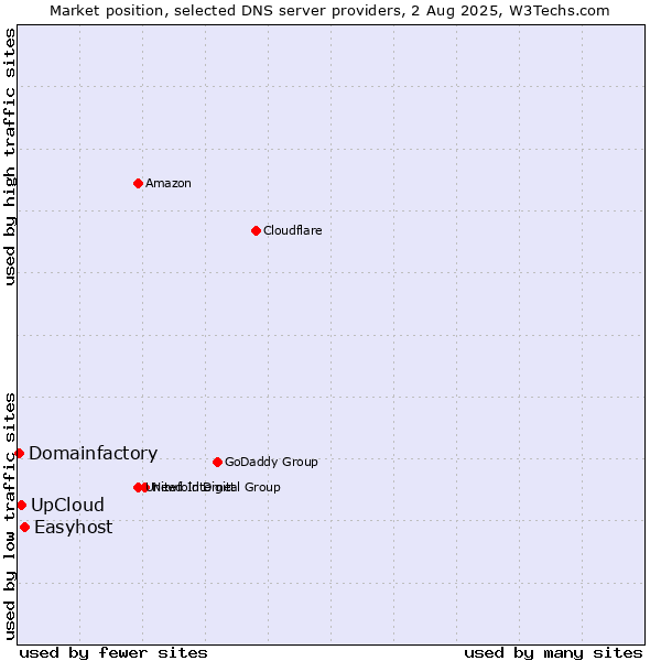 Market position of Easyhost vs. UpCloud vs. Domainfactory